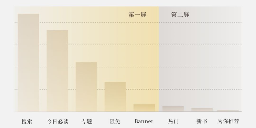 用腾讯的改版实战，帮你掌握高级设计师都在用的北极星指标！