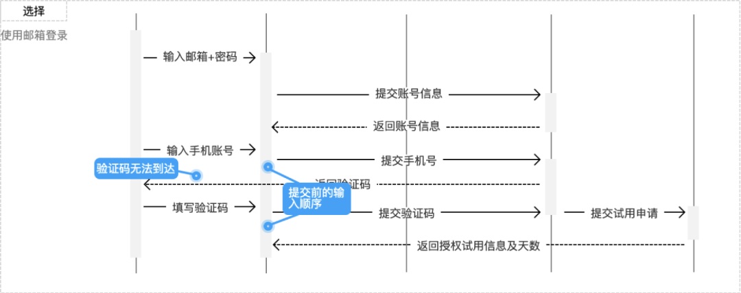 学会用例驱动设计，让你的设计更严谨！