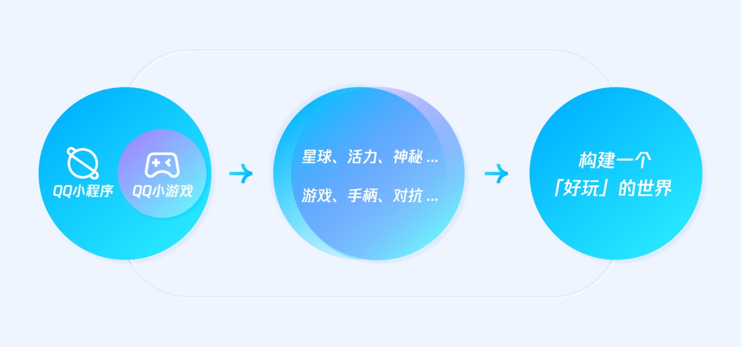 实战案例！QQ 小游戏的品牌视频构建剖析