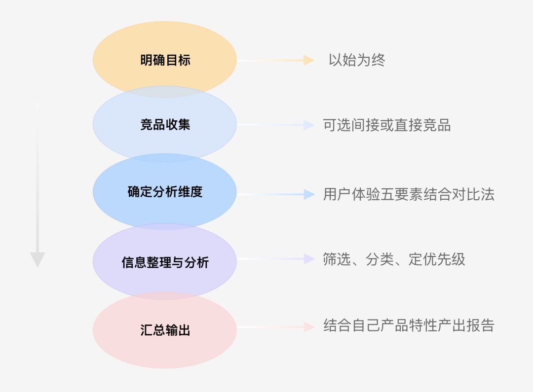 如何用以终为始的方式做竞品分析？我总结了这4个方面！