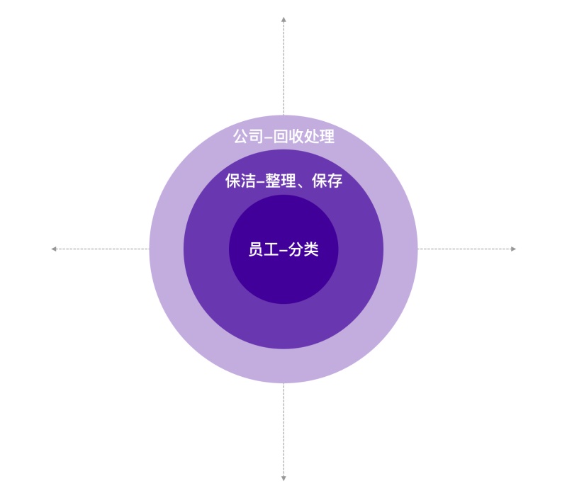 用服务设计让大家参与垃圾分类，58 的设计师是如何做到的？