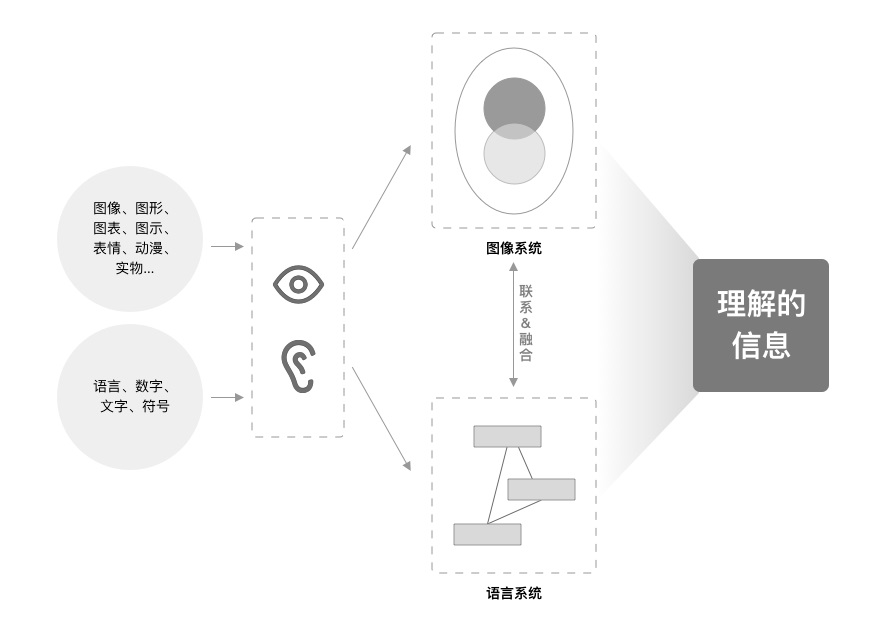 掌握这个可视化沟通方法，再也不用频繁改稿了！