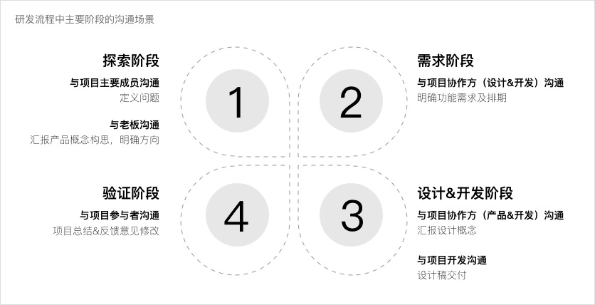 掌握这个可视化沟通方法，再也不用频繁改稿了！