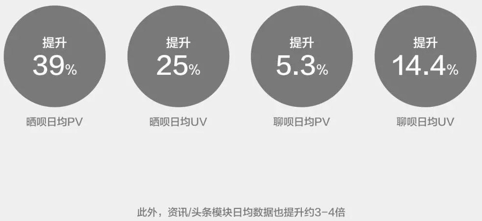 比子弹短信还早的易信，是如何用最低成本做发现页改版的？