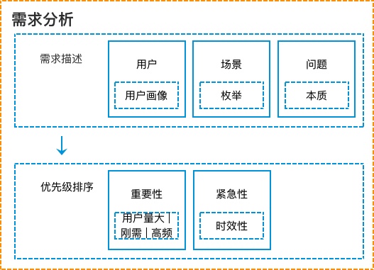 从零开始做一款社交产品（三）：如何分析需求？