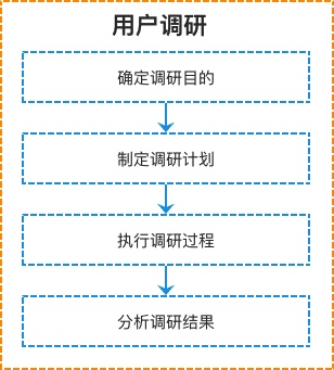 从零开始做一款社交产品（四）：用户调研完整流程