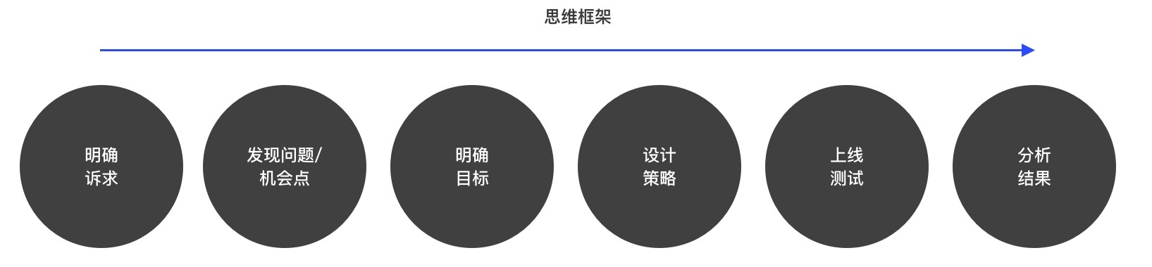 如何用数据思维做设计？来看这个实战案例！