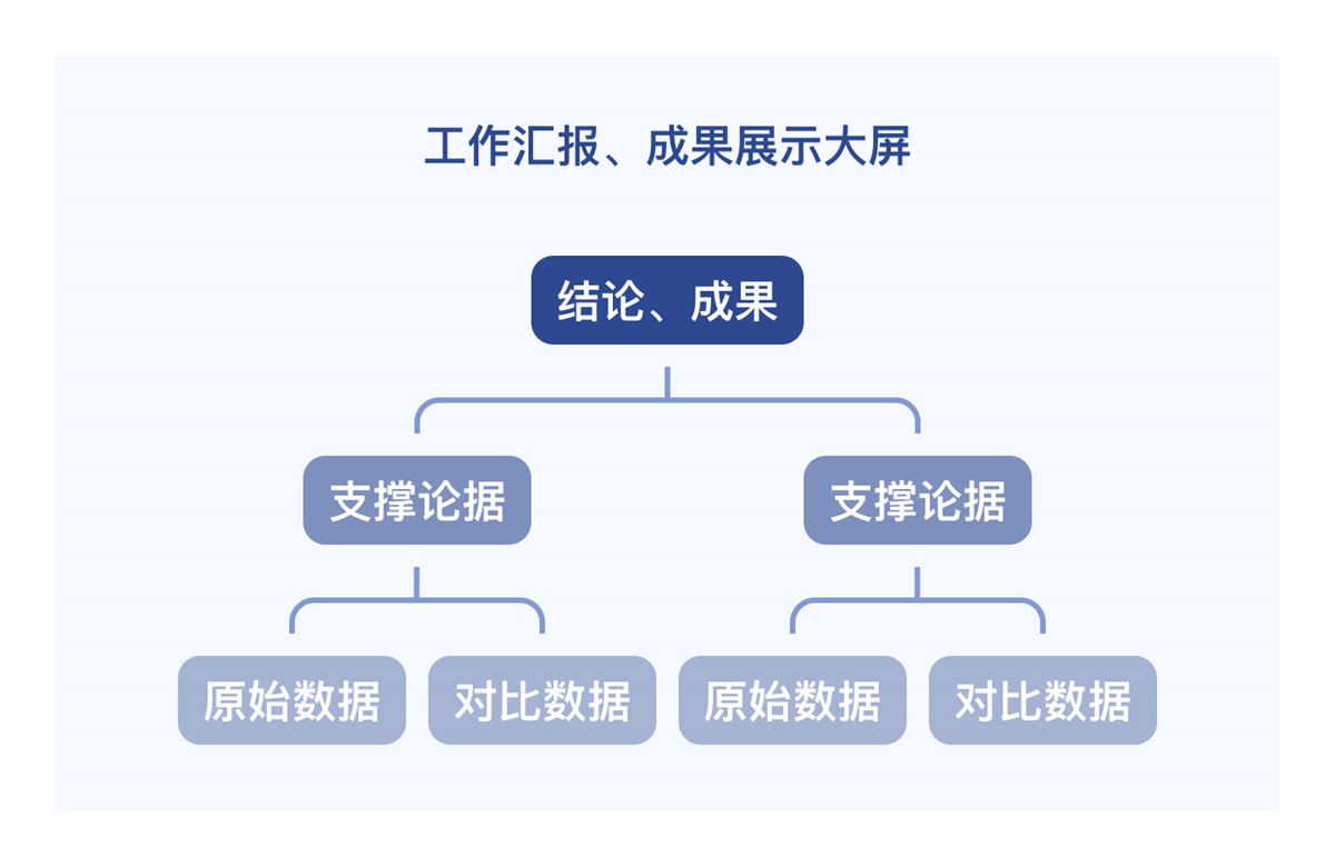数据可视化大屏需求开发中，那些常被忽视的关键步骤