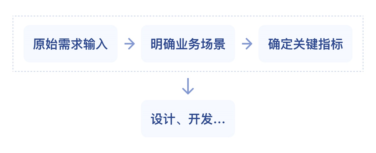 数据可视化大屏需求开发中，那些常被忽视的关键步骤