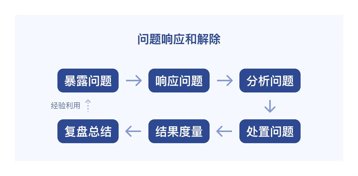 数据可视化大屏需求开发中，那些常被忽视的关键步骤
