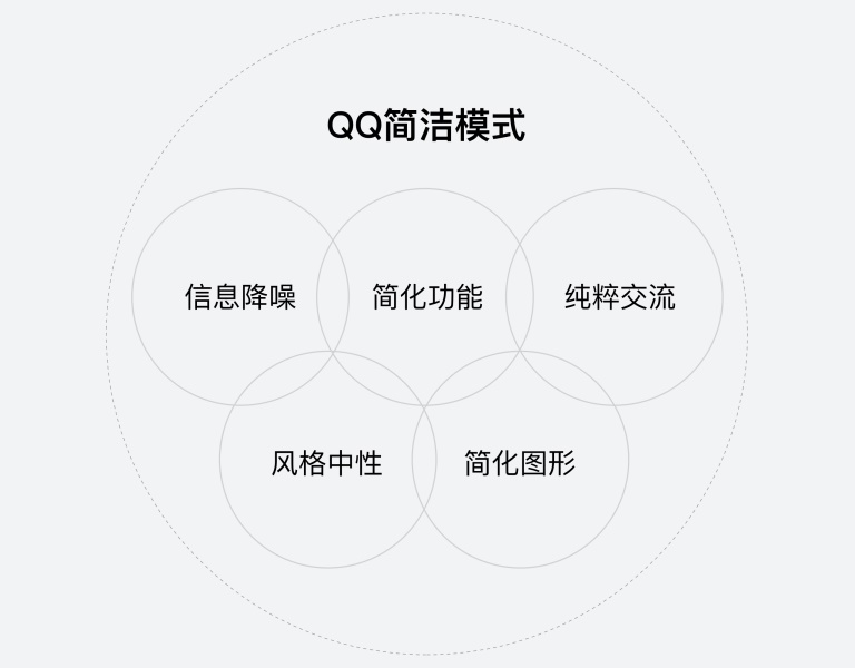 腾讯案例复盘！QQ 的极简与夜间模式设计过程总结！