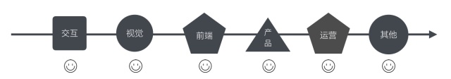 网易设计师：超全面的交互规范设计流程