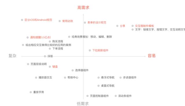 网易设计师：超全面的交互规范设计流程