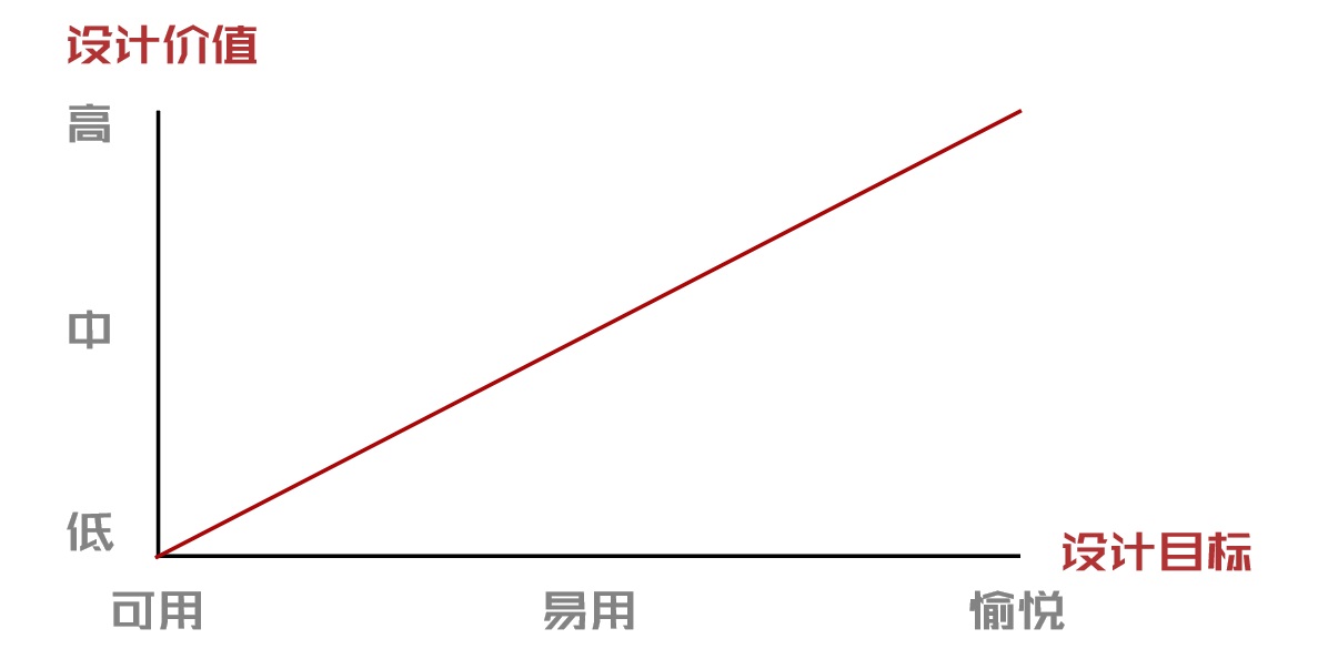 设计师进阶知识点：如何建立价值思维？