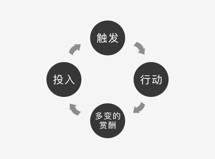 为什么刷抖音停不下来？来了解这个经典的「上瘾模型」