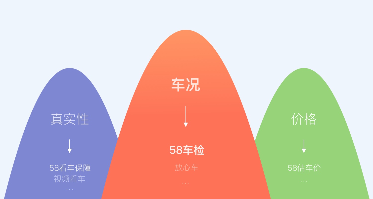提高12.9%的转化率！58车检改版项目设计过程全方位总结