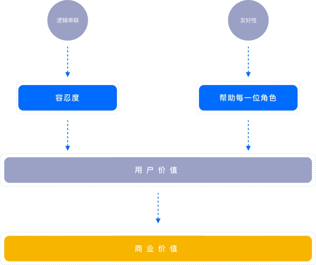 从四个维度，帮你了解原型图背后的黄金圈法则！