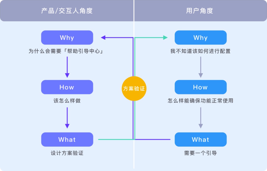 从四个维度，帮你了解原型图背后的黄金圈法则！