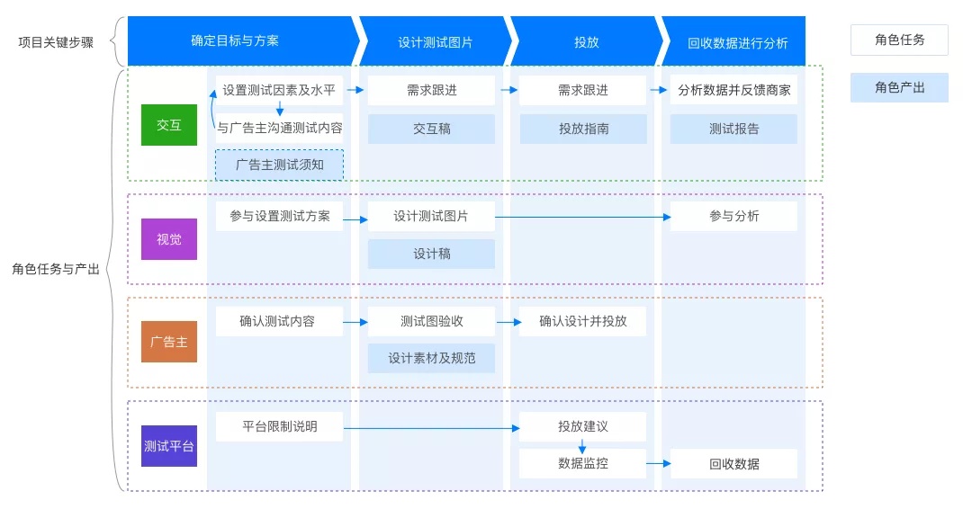 如何推进多方合作的A/B测试项目？来看京东的实战案例！