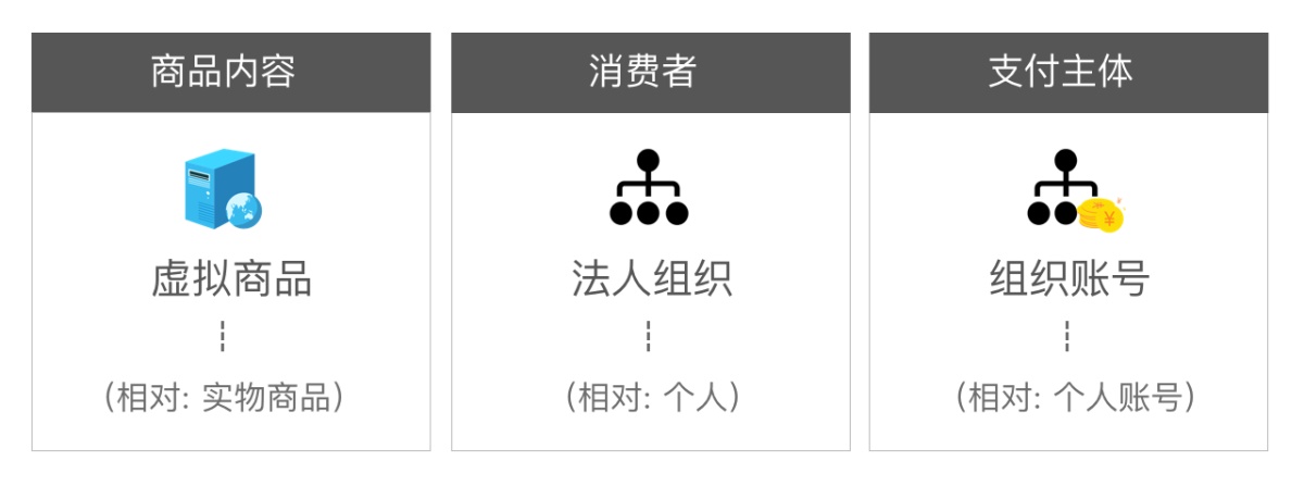 腾讯干货！虚拟To B支付设计研究之基本知识科普篇