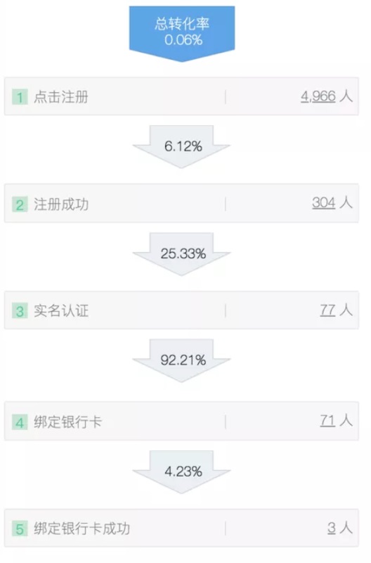 如何建立以数据为导向的设计体系？来看高手的总结！