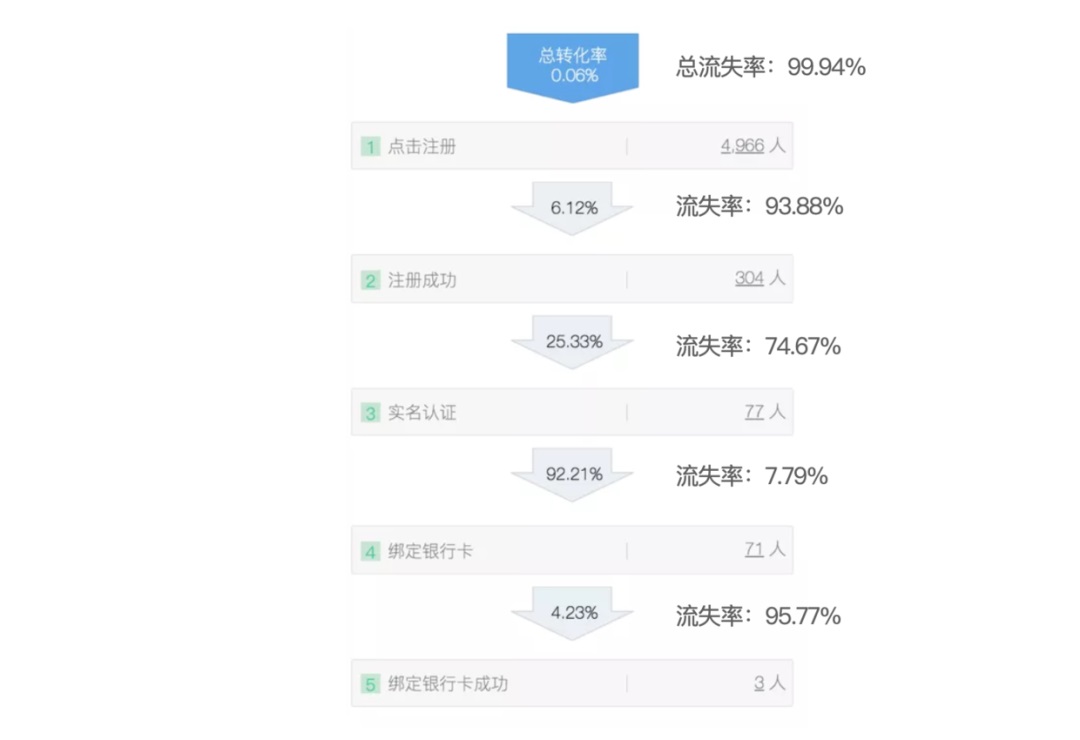 如何建立以数据为导向的设计体系？来看高手的总结！