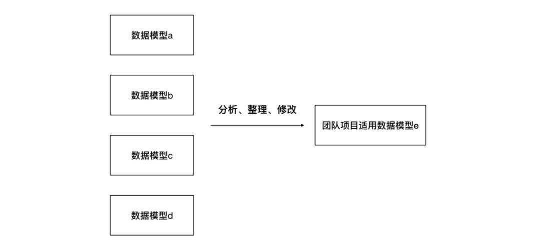 如何建立以数据为导向的设计体系？来看高手的总结！