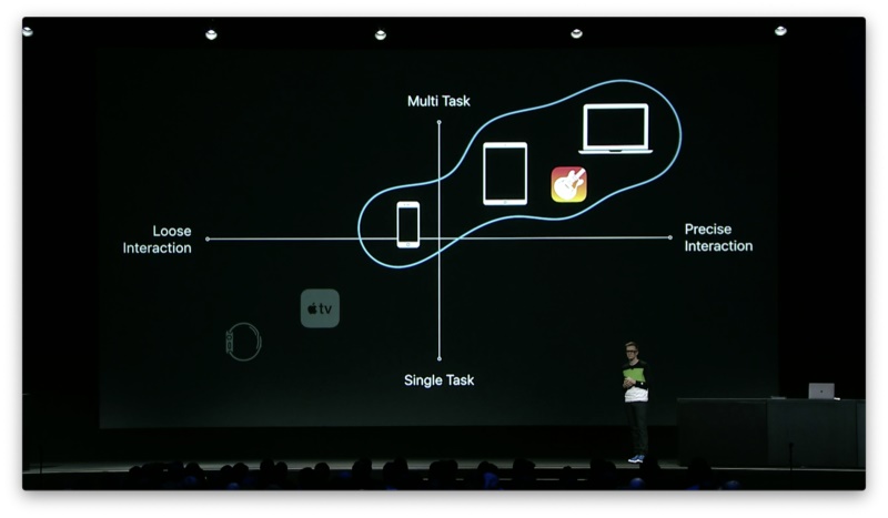 图文版 WWDC 设计分会！跨平台设计 (1) ：平台选择
