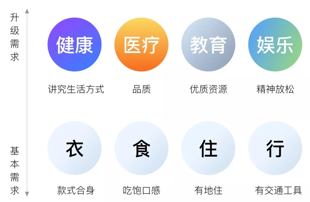 消费都升级了，你的设计方法该如何升级？