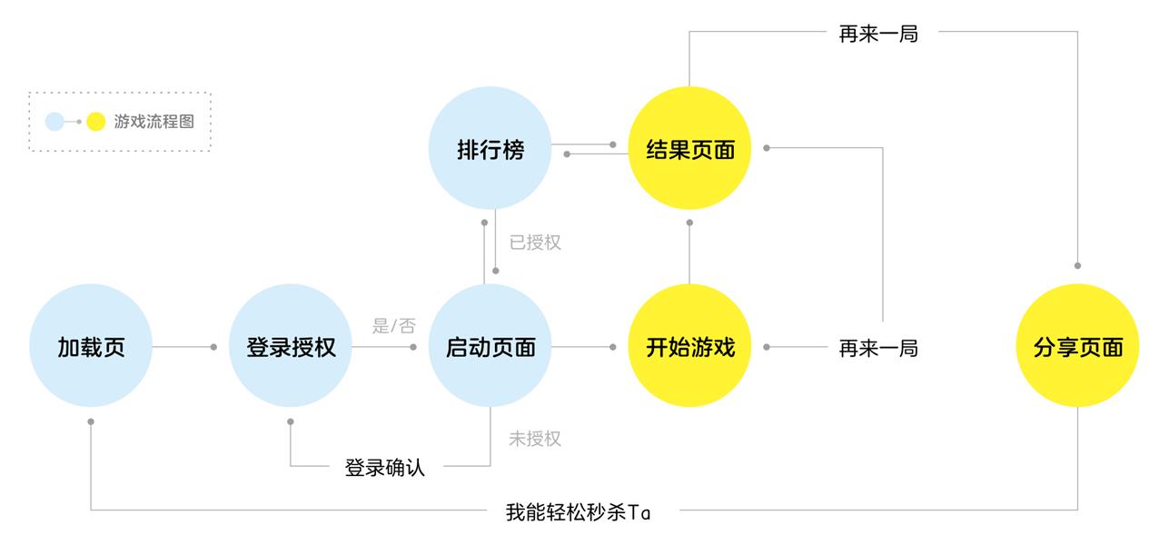腾讯案例复盘！20 天如何设计出一款裂变小游戏？