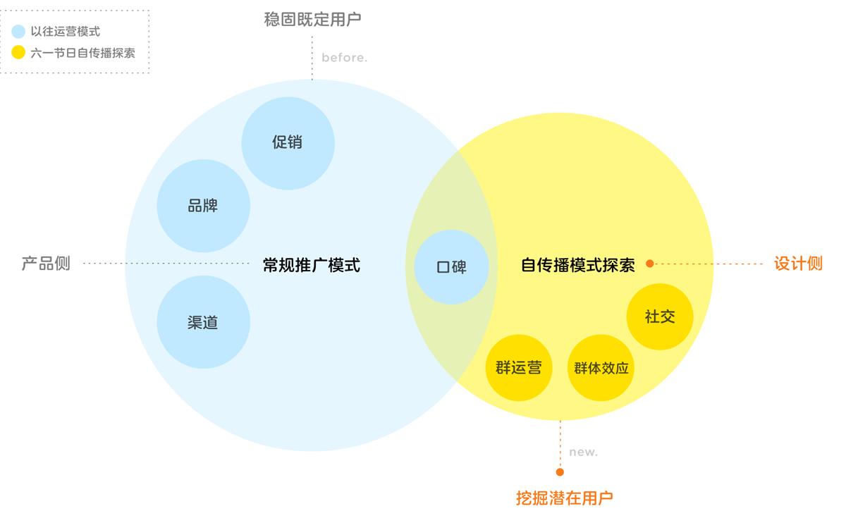 腾讯案例复盘！20 天如何设计出一款裂变小游戏？