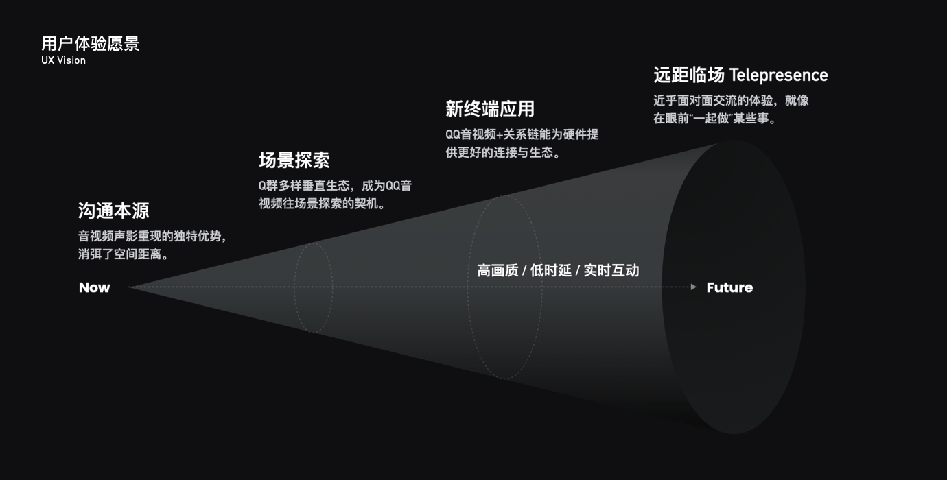 过亿人使用的QQ音视频产品，是如何做好体验设计的？