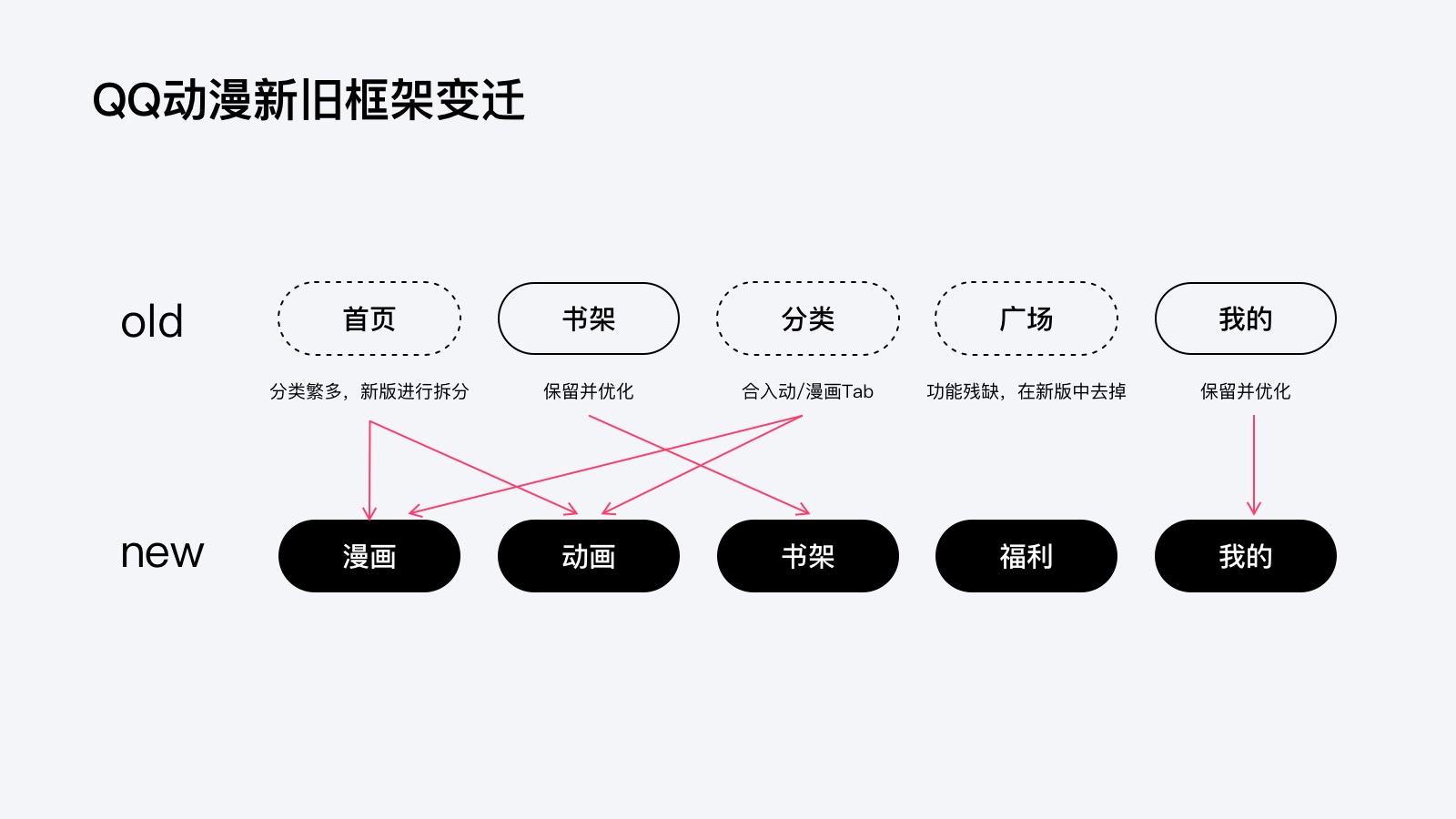如何让体验高效且有趣？来看QQ动漫的实战改版案例！