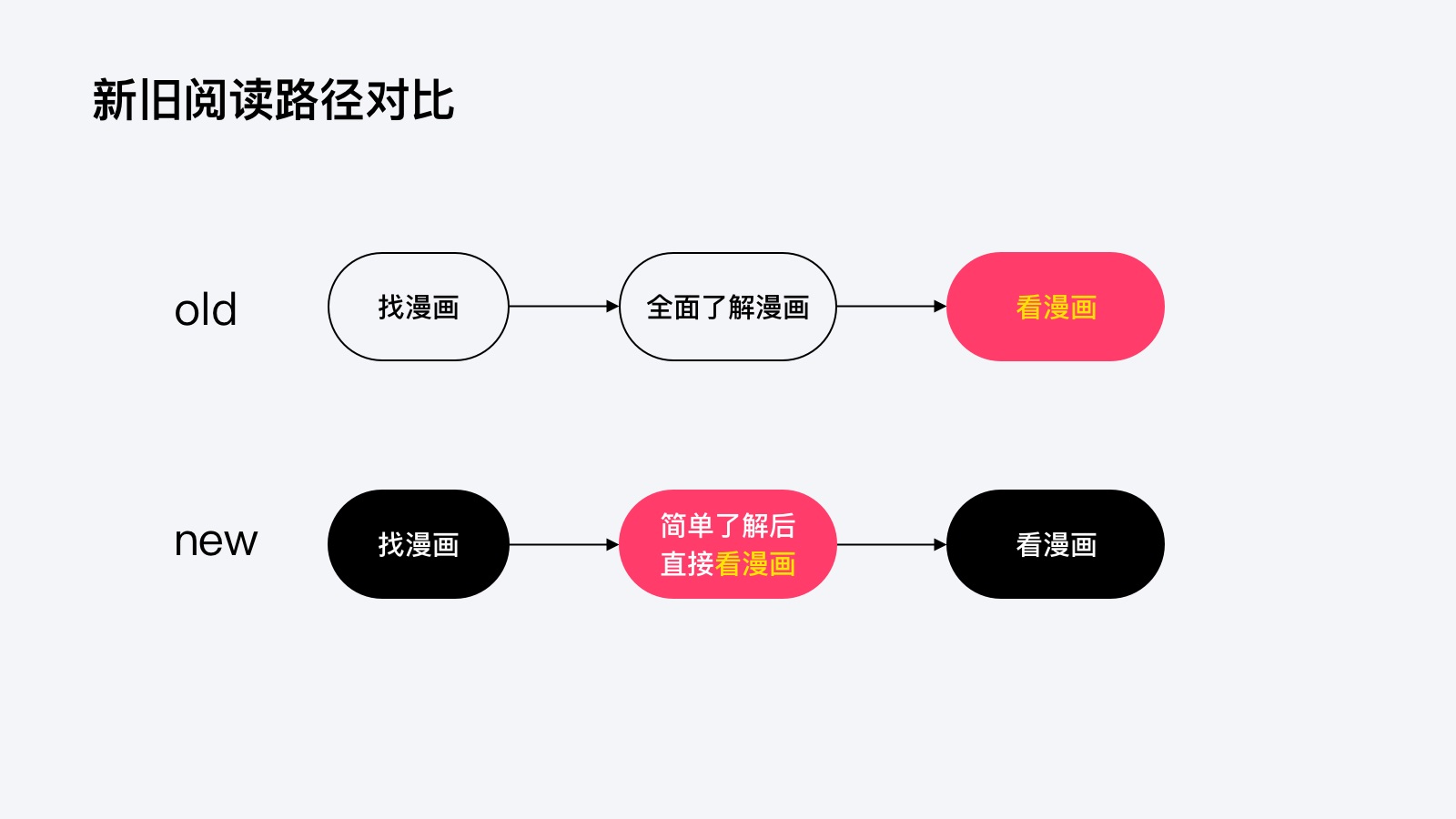如何让体验高效且有趣？来看QQ动漫的实战改版案例！