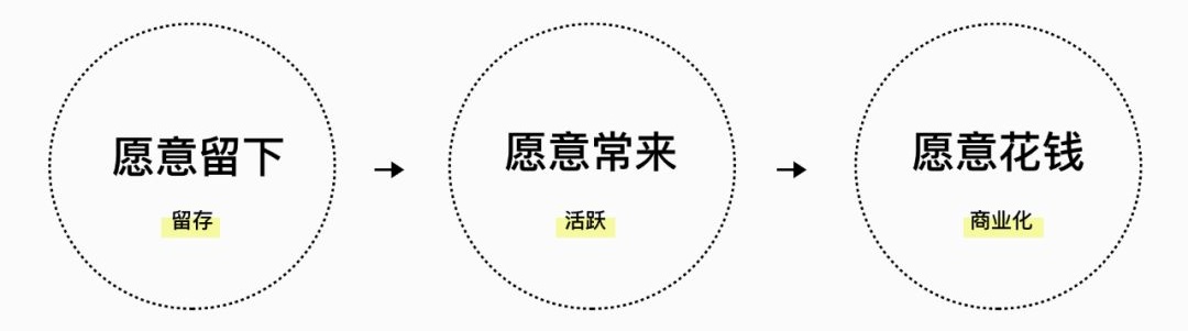 如何衡量用户体验设计的价值？来看高级设计师的答案！