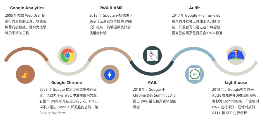谷歌的新一代 Web 性能体验和质量指标：Web Vitals