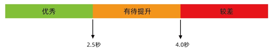 谷歌的新一代 Web 性能体验和质量指标：Web Vitals