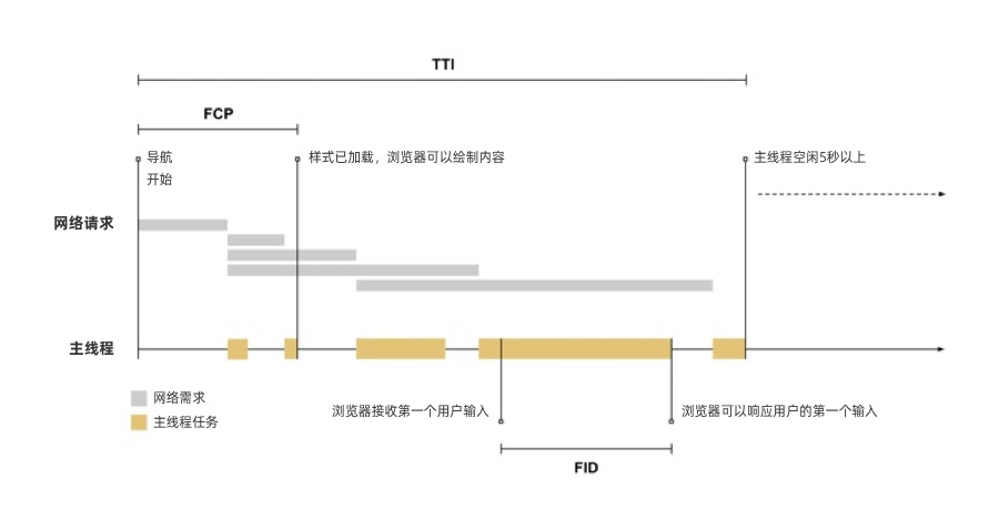 谷歌的新一代 Web 性能体验和质量指标：Web Vitals