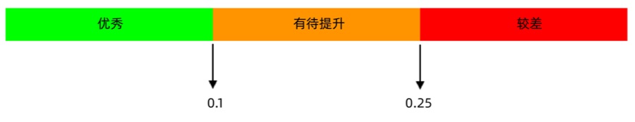 谷歌的新一代 Web 性能体验和质量指标：Web Vitals
