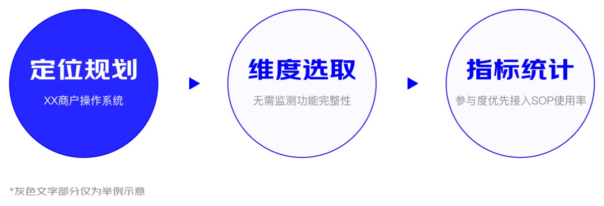 从3个方面，聊聊体验度量过程如何达成沟通共识