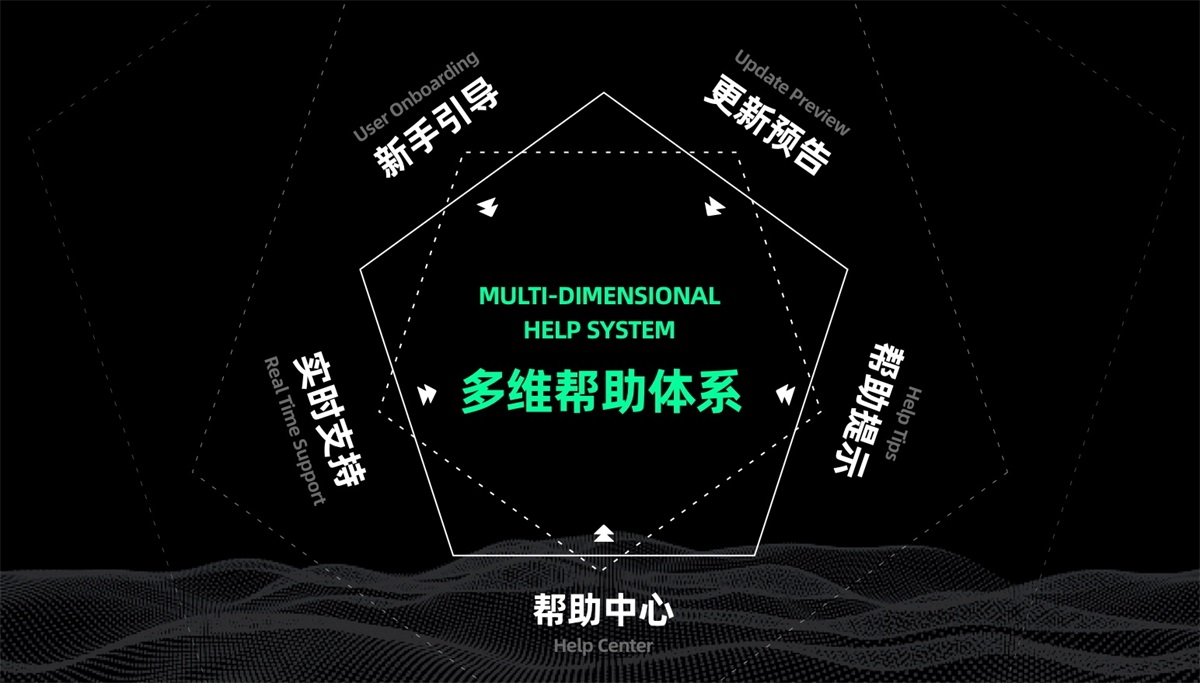如何提升B端产品体验？五个维度帮你构建帮助体系