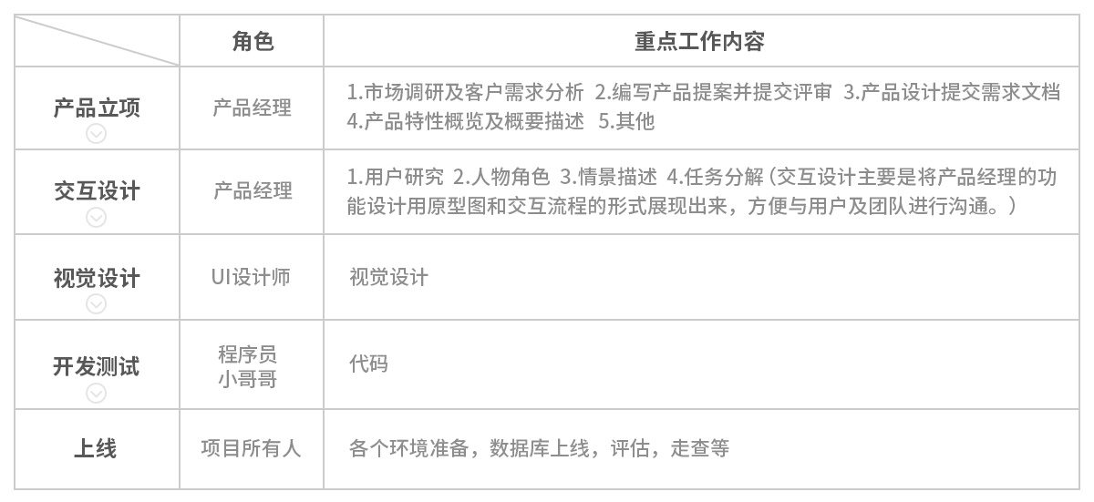 UI设计师在项目各阶段该做些什么，才能体现自己的价值？