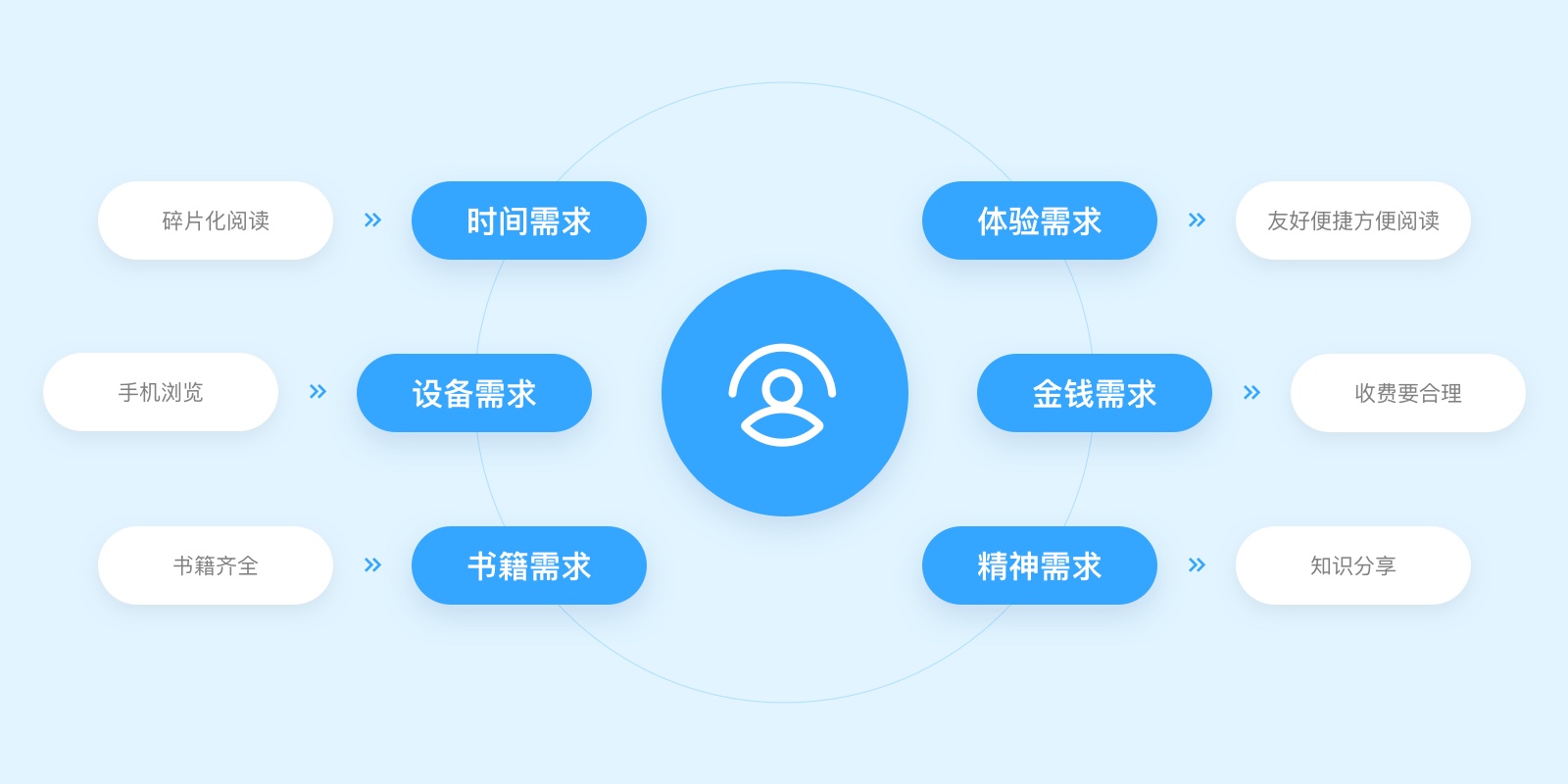 万字干货！微信读书产品设计策略推导