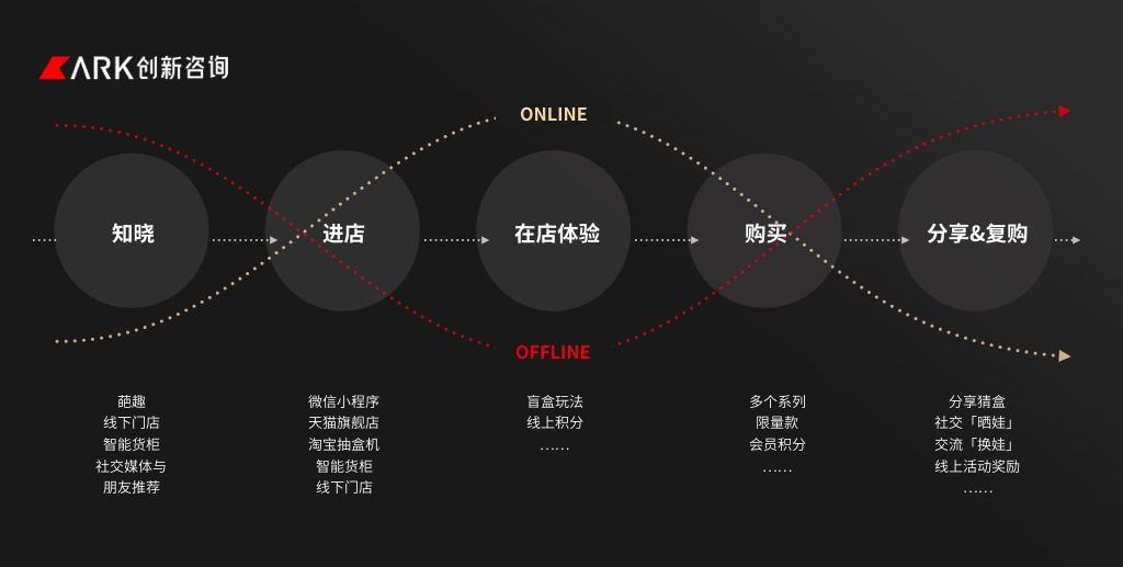 为了让你买上瘾，潮流玩具都用了哪些消费体验设计套路？