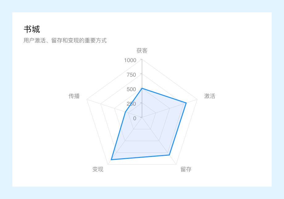 万字干货！微信读书产品设计策略推导