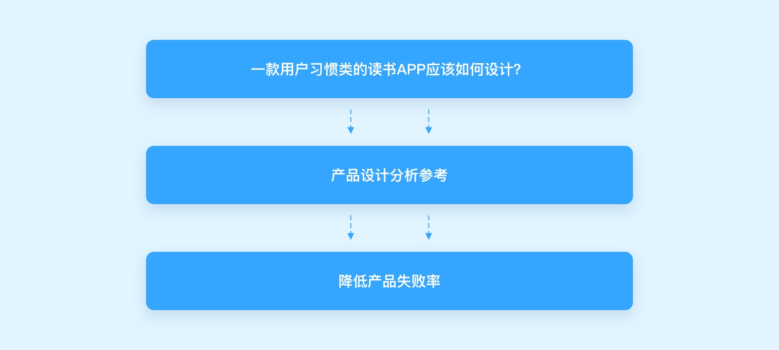 万字干货！微信读书产品设计策略推导