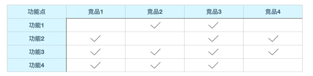 用一篇干货，帮你完整掌握这套系统的竞品分析方法论