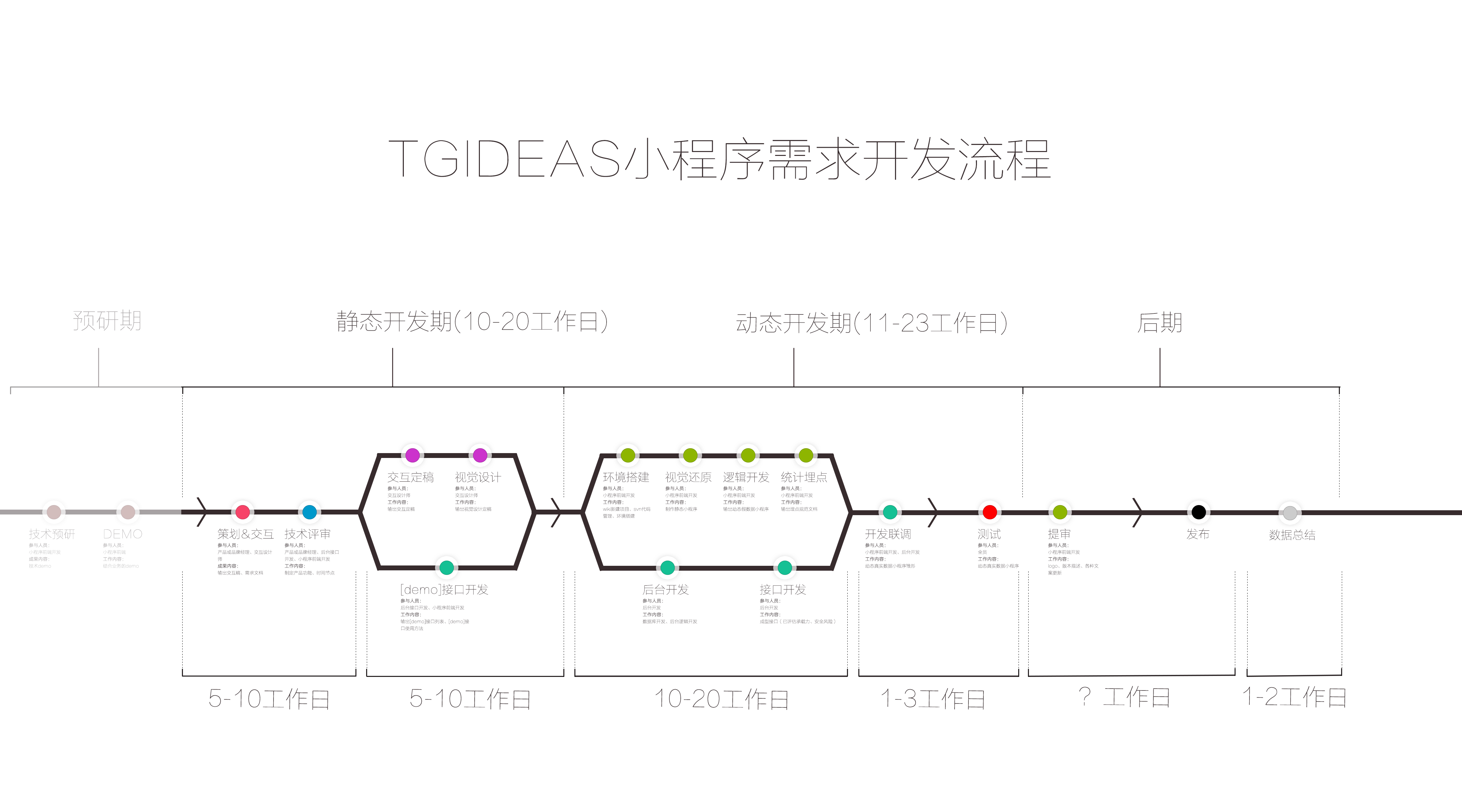 做了4个微信小程序后，我总结了一个快速开发流程
