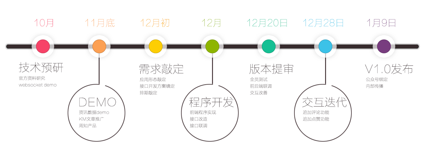 做了4个微信小程序后，我总结了一个快速开发流程