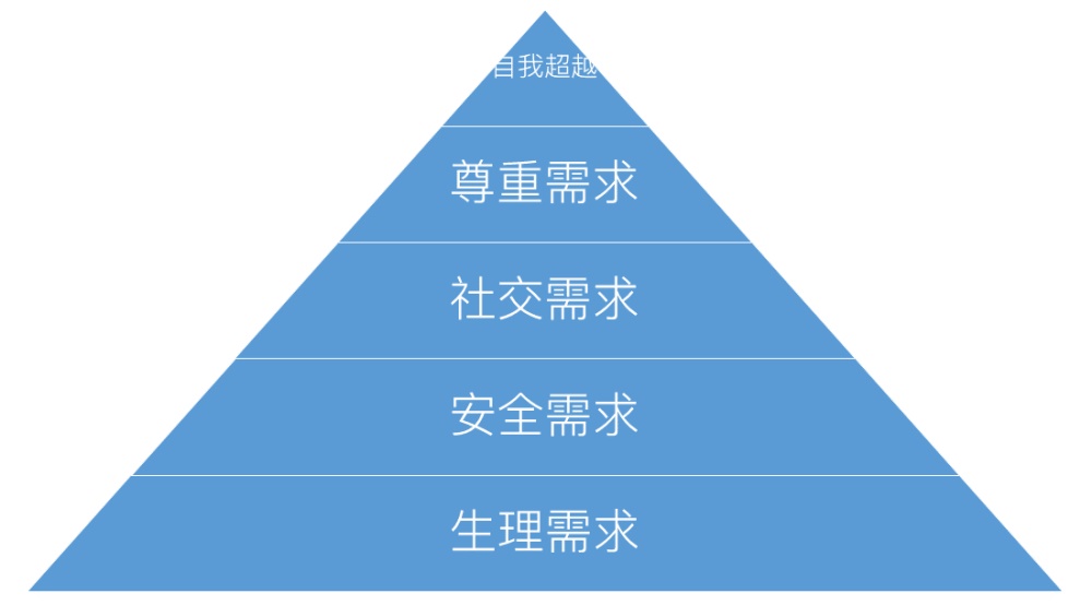 怎样让用户对产品产生依赖与习惯？来看这篇基础科普！